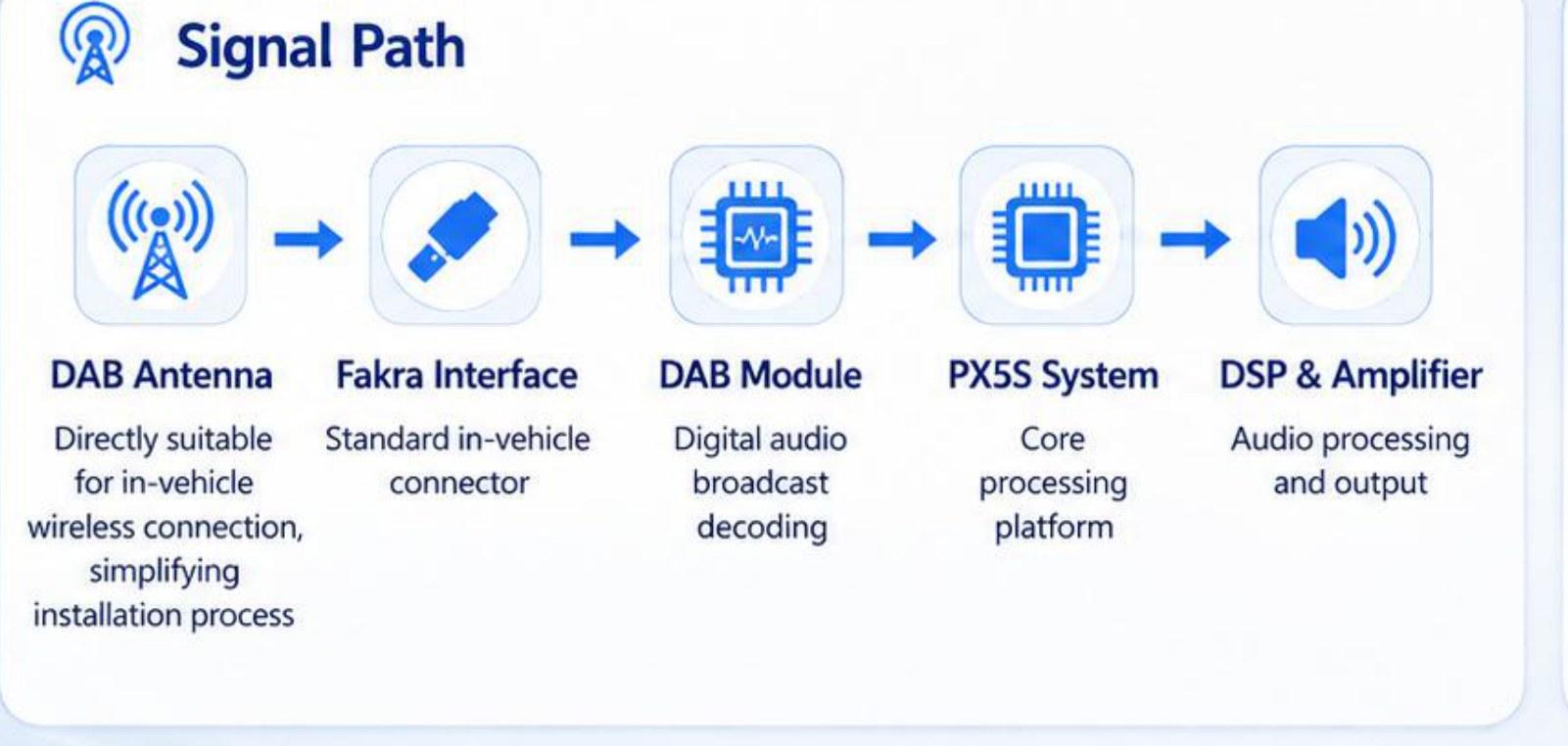 DAB antenna to speaker signal path: Fakra interface, W8-I2 DAB module, PX5S system, DSP and amplifier