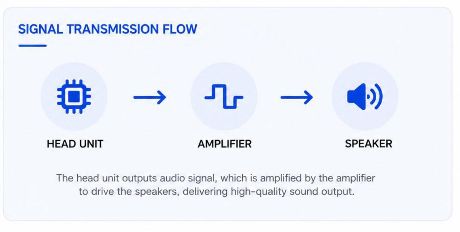 BOX02 signal transmission flow: head unit, amplifier, speaker