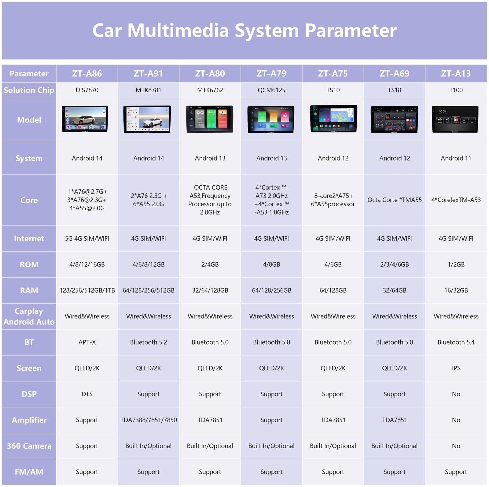 Official car multimedia parameter comparison table