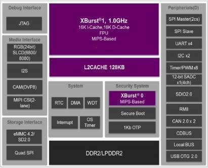 Hardware Block Diagram AX1800 hardware block diagram