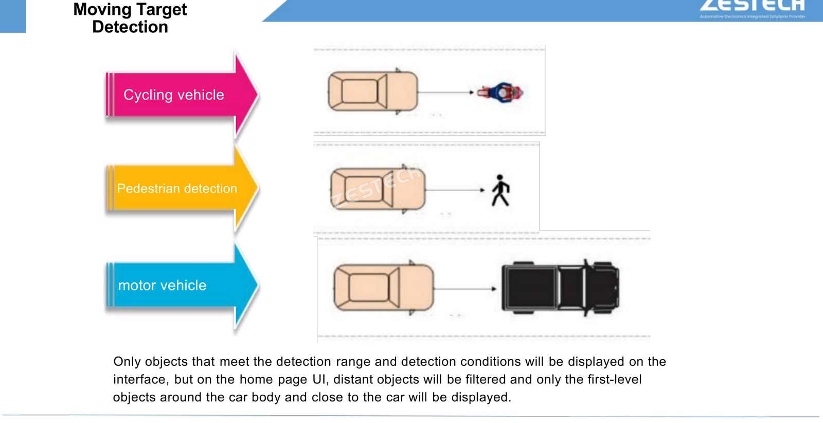Moving target detection with pedestrian and vehicle classification