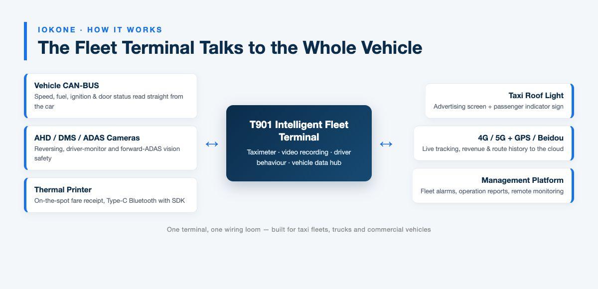 How the fleet terminal connects to the whole vehicle